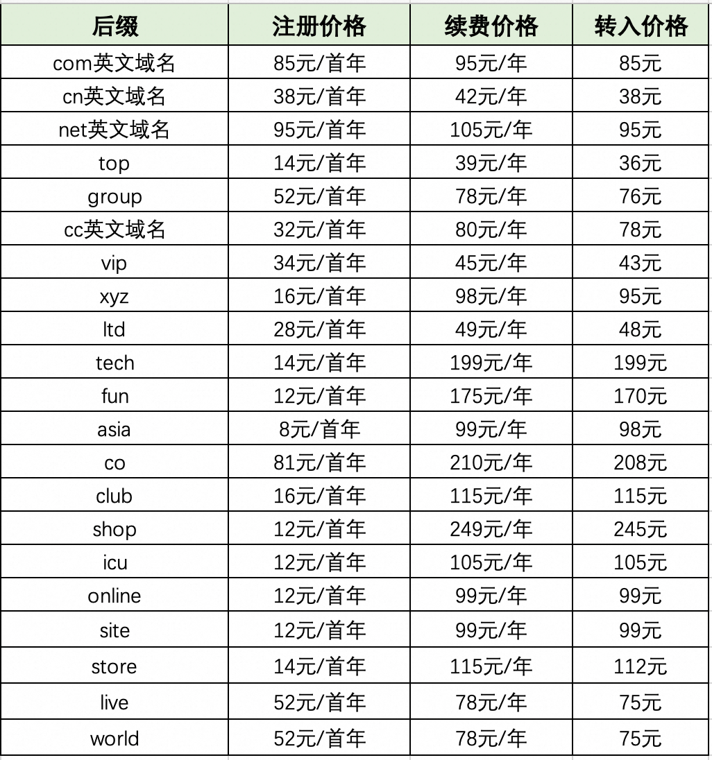 域名调价情况