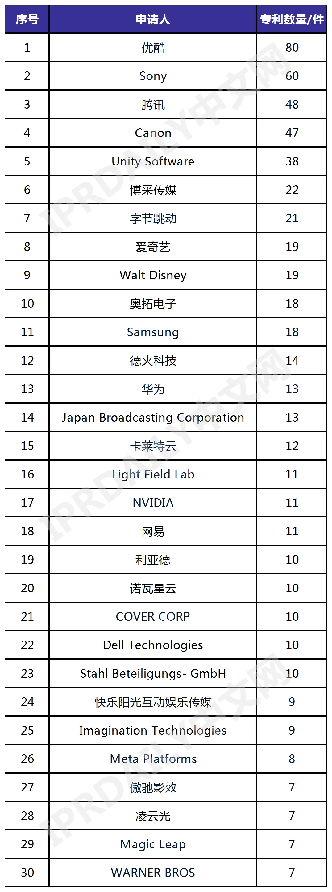 （全球虚拟拍摄技术发明专利排行榜TOP30。来源：IPRdaily）