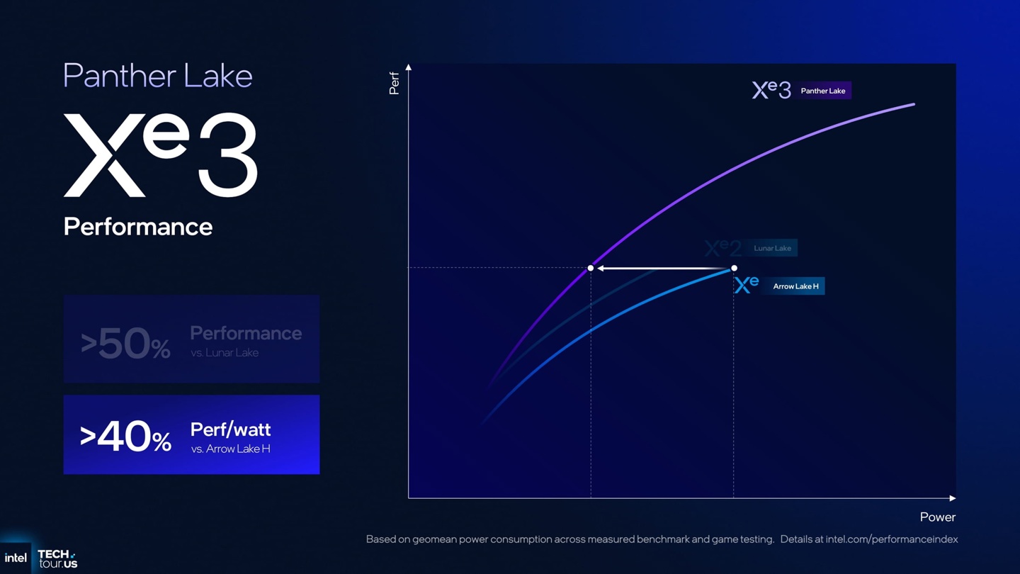 曝英特尔酷睿 Ultra 300H 核显 3DMark TimeSpy 跑分达 6300 分,超 RTX 3050 入门级独显