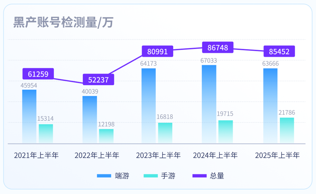 腾讯:2025 上半年端游外挂同比增长超 238% 创新高,手游外挂增长超 162% 图片