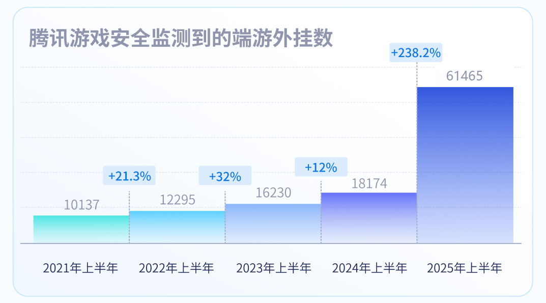 腾讯:2025 上半年端游外挂同比增长超 238% 创新高,手游外挂增长超 162% 图片