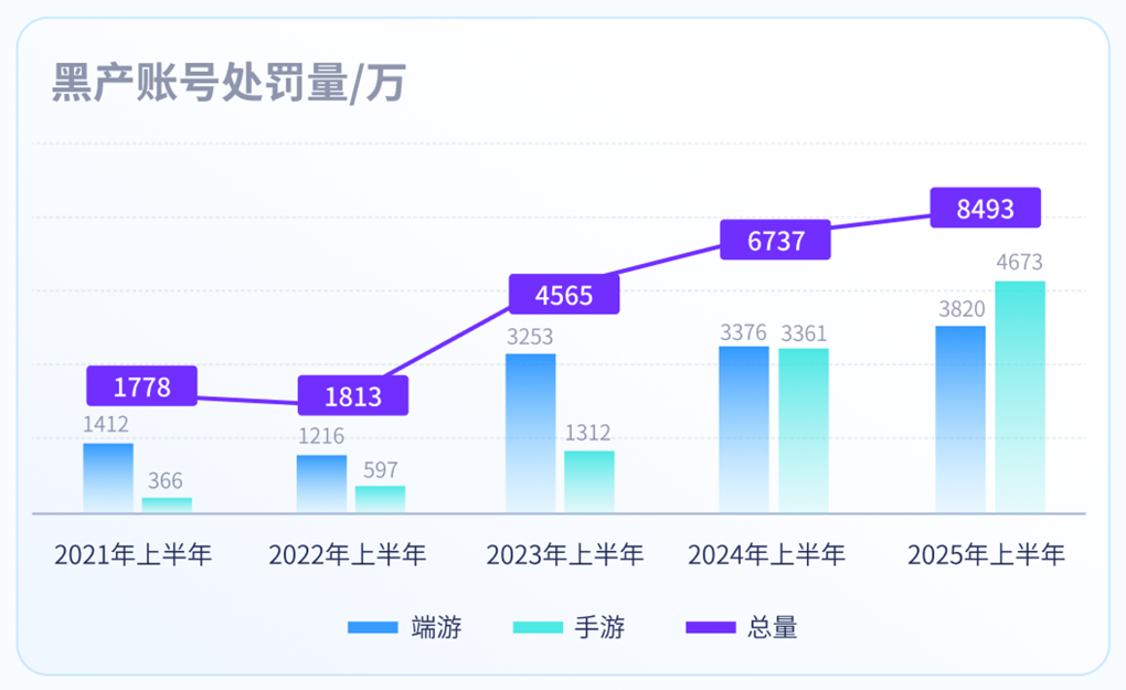 腾讯:2025 上半年端游外挂同比增长超 238% 创新高,手游外挂增长超 162% 图片