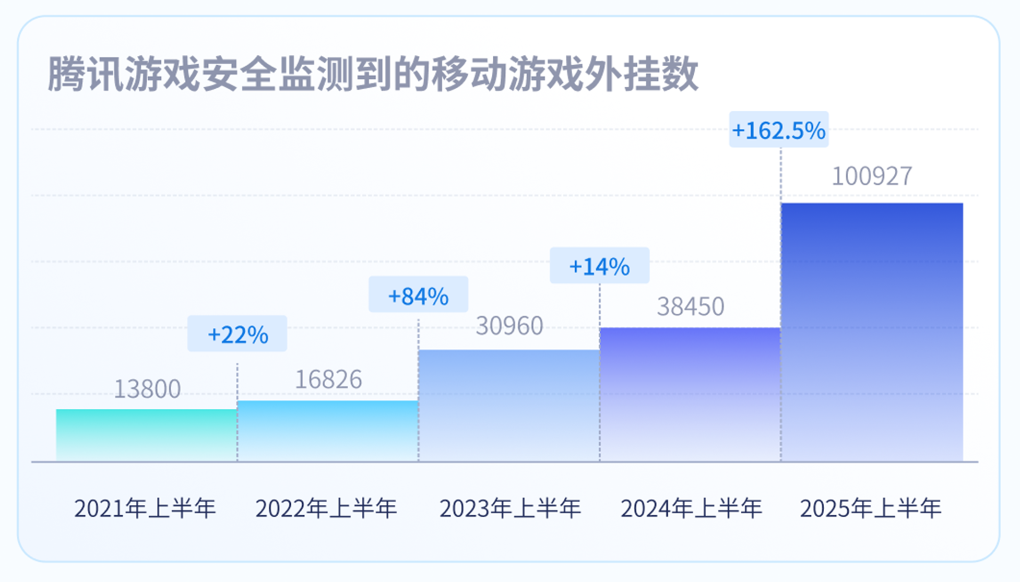 腾讯:2025 上半年端游外挂同比增长超 238% 创新高,手游外挂增长超 162% 图片