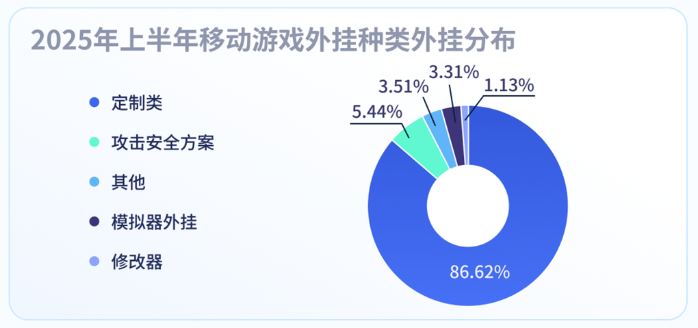 腾讯:2025 上半年端游外挂同比增长超 238% 创新高,手游外挂增长超 162% 图片