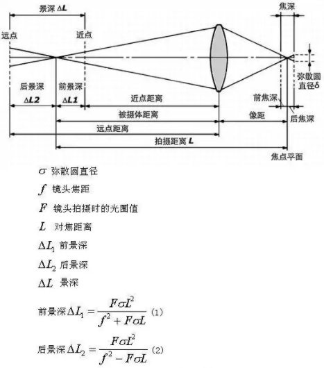 影响照片景深(虚化程度)的 5 个因素 图片