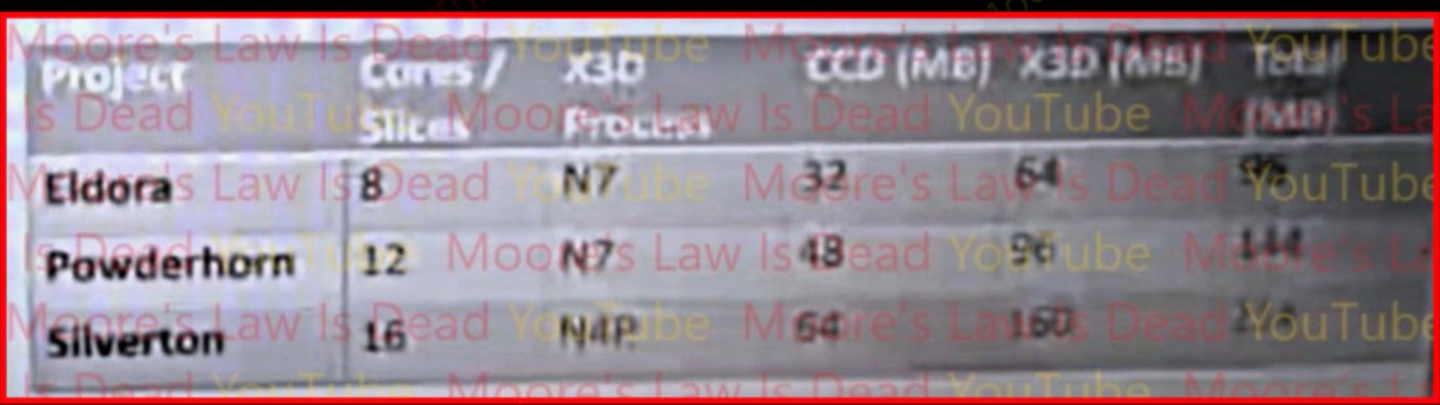 AMD“Zen 7”处理器新爆料:含 8 核 / 16 核版本台积电 A14 制程 CCD