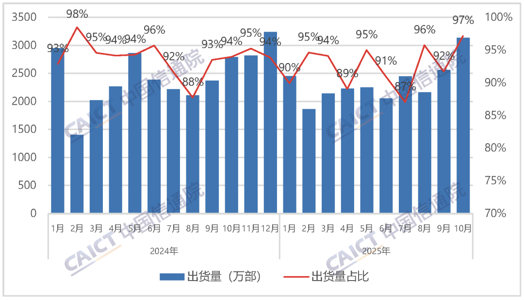 中国信通院:2025 年 10 月国内市场手机出货量 3226.7 万部,同比增长 8.7% 图片