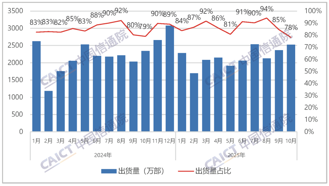 中国信通院:2025 年 10 月国内市场手机出货量 3226.7 万部,同比增长 8.7% 图片