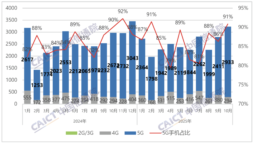 中国信通院:2025 年 10 月国内市场手机出货量 3226.7 万部,同比增长 8.7% 图片