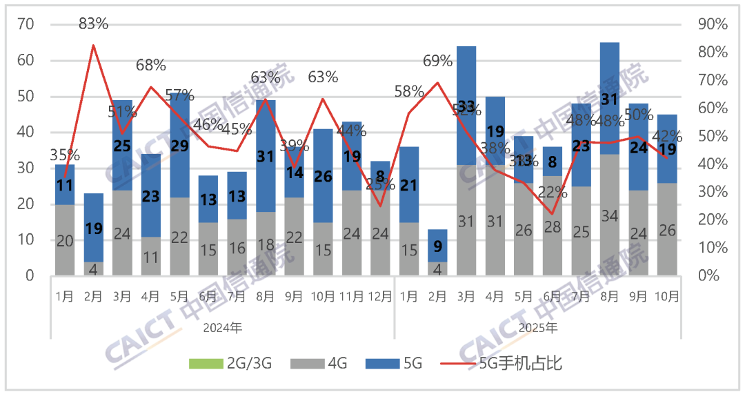 中国信通院:2025 年 10 月国内市场手机出货量 3226.7 万部,同比增长 8.7% 图片