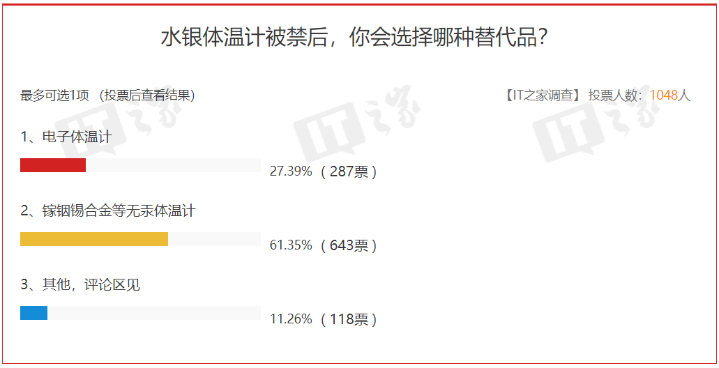 不只禁产水银体温计,我国年底还将淘汰汞真空泵、添汞轮胎平衡器等 8 种产品的生产和进出口