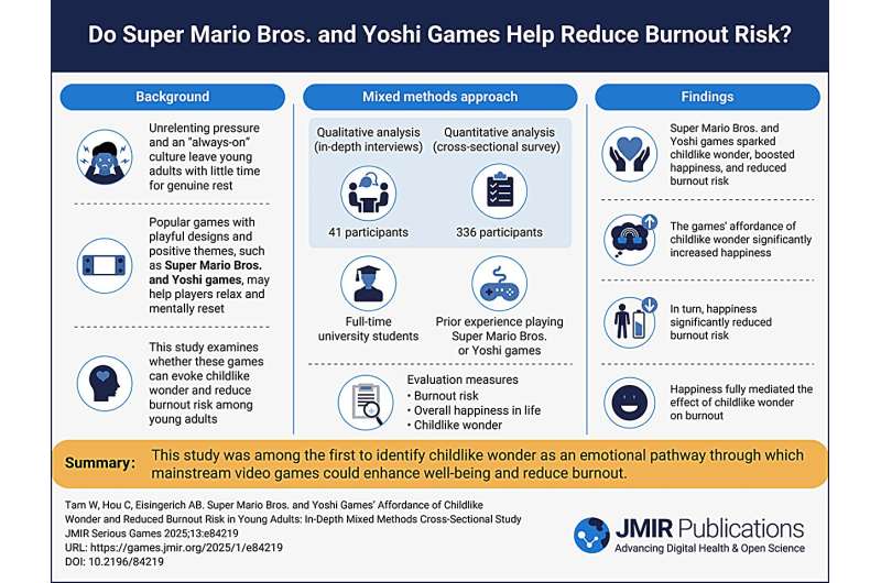研究发现:《超级马力欧兄弟》等经典游戏可唤起童真喜悦,降低年轻人倦怠风险
