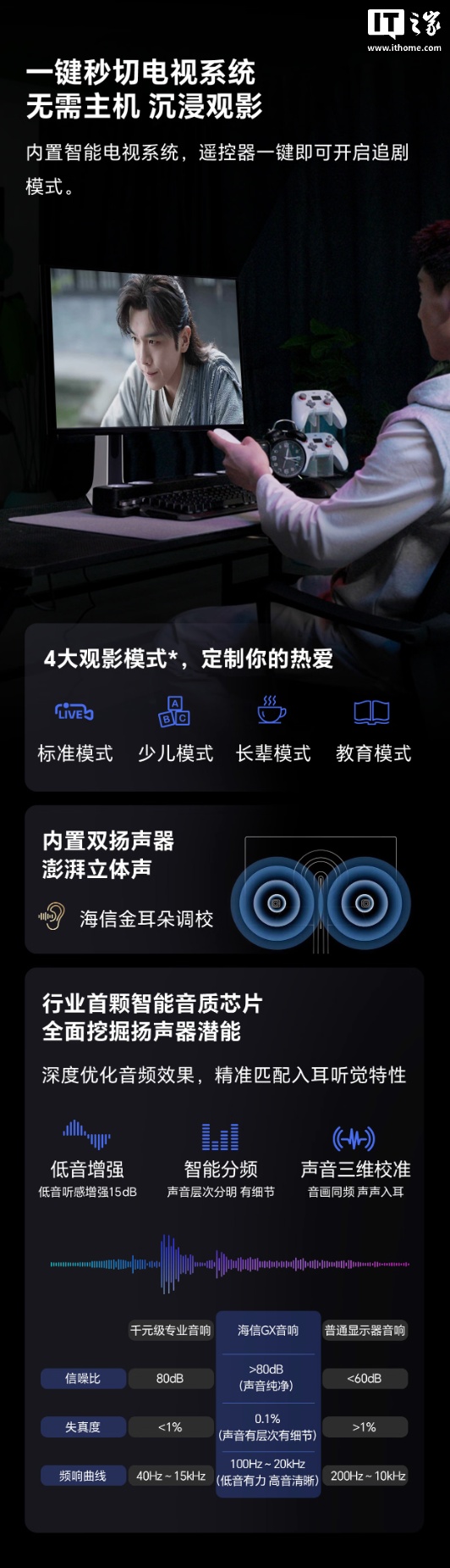 海信 GX 31.5 英寸显示器开售:4K 160Hz / FHD 320Hz 双模、智能电视系统 + 双扬,5999 元