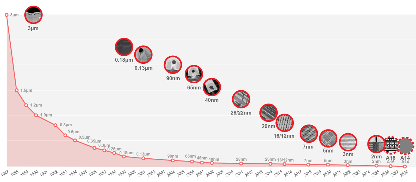 摩根大通:台积电 2nm 流片量 1.5 倍于 3nm 同期,将拿下 95% 以上全球 AI 加速器市场