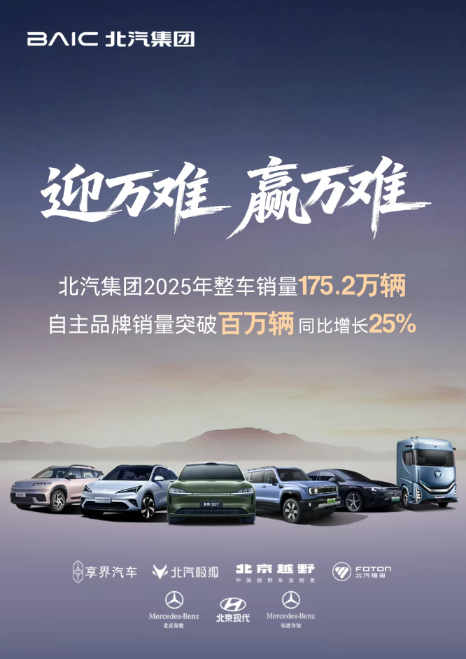 北汽集团 2025 年销量 175.2 万辆,自主品牌突破百万辆