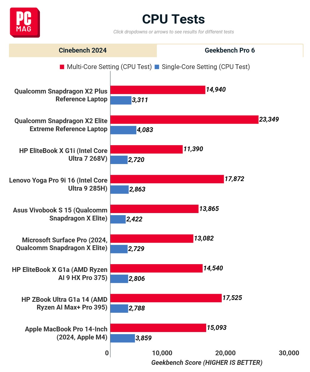 高通骁龙 X2 Plus 芯片 Cinebench 2024 跑分曝光:单核不如苹果 M4,多核小胜