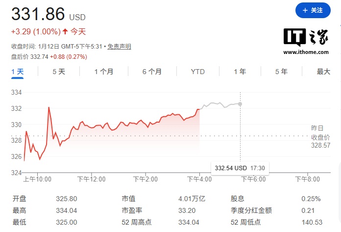 苹果官宣与谷歌 Gemini 达成合作,携手推进个性化 Siri 等 Apple Intelligence 功能