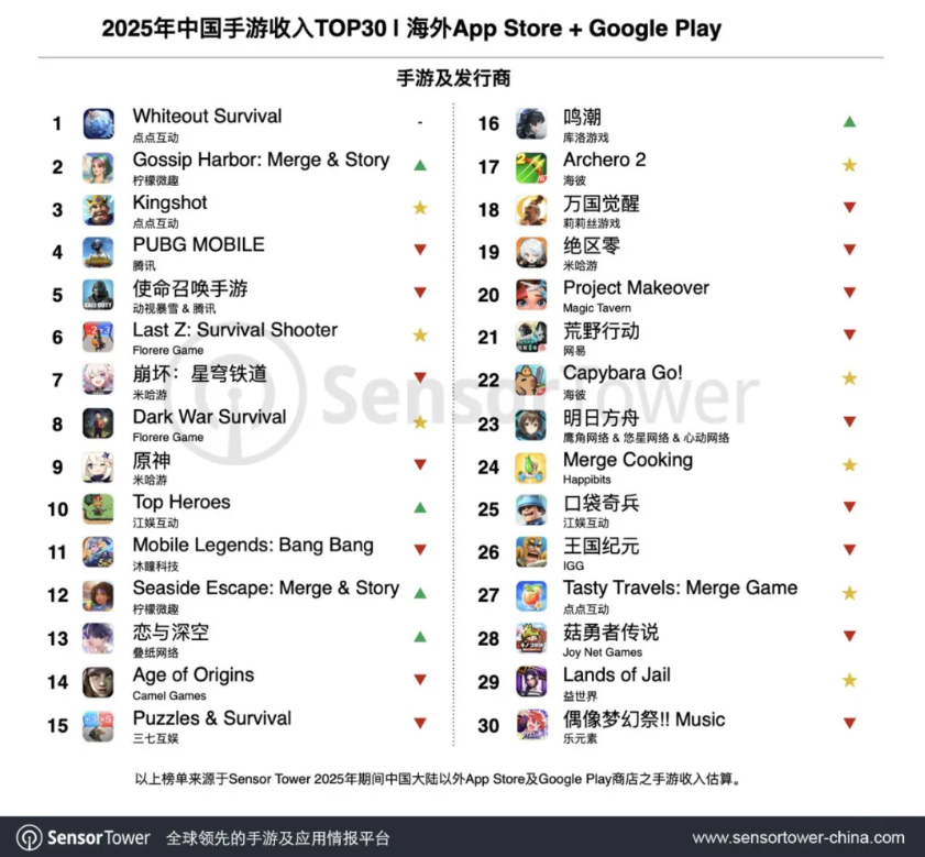 Sensor Tower:腾讯 2025 年蝉联全球手游发行商收入榜冠军,《王者荣耀》再创历史新高