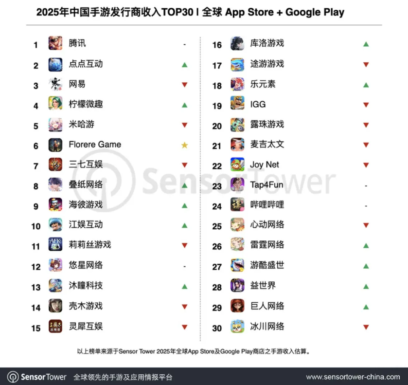 Sensor Tower:腾讯 2025 年蝉联全球手游发行商收入榜冠军,《王者荣耀》再创历史新高