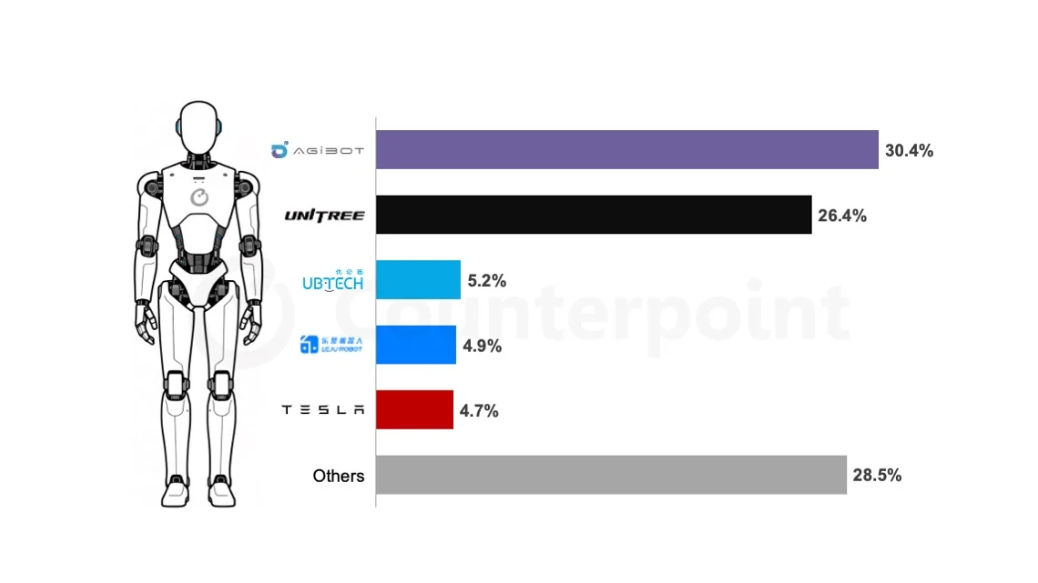 CounterPoint 报告 2025 全球人形机器人装机量约 1.6 万台,中国占比超 80%