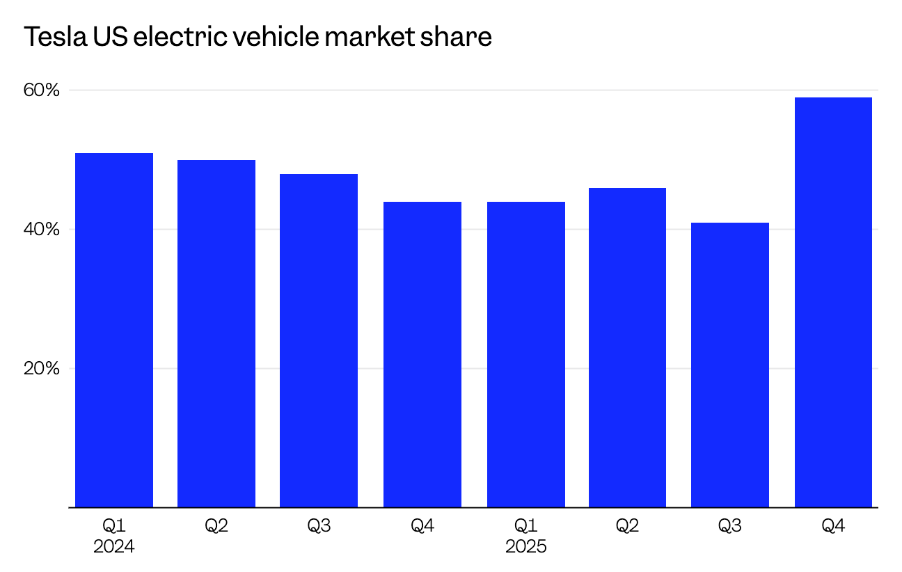 特斯拉美国市场份额走势