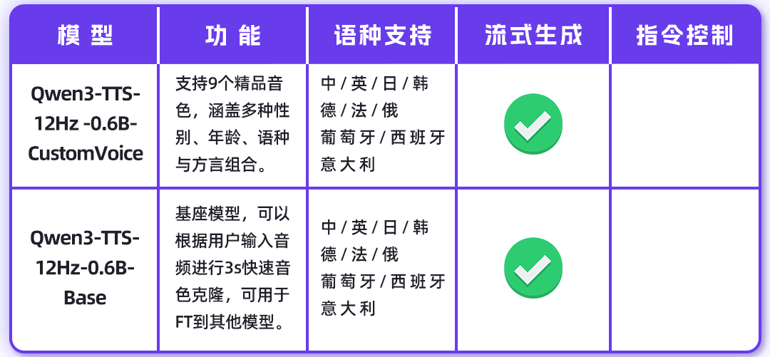 阿里千问:Qwen3-TTS 语音生成模型全家桶开源上线