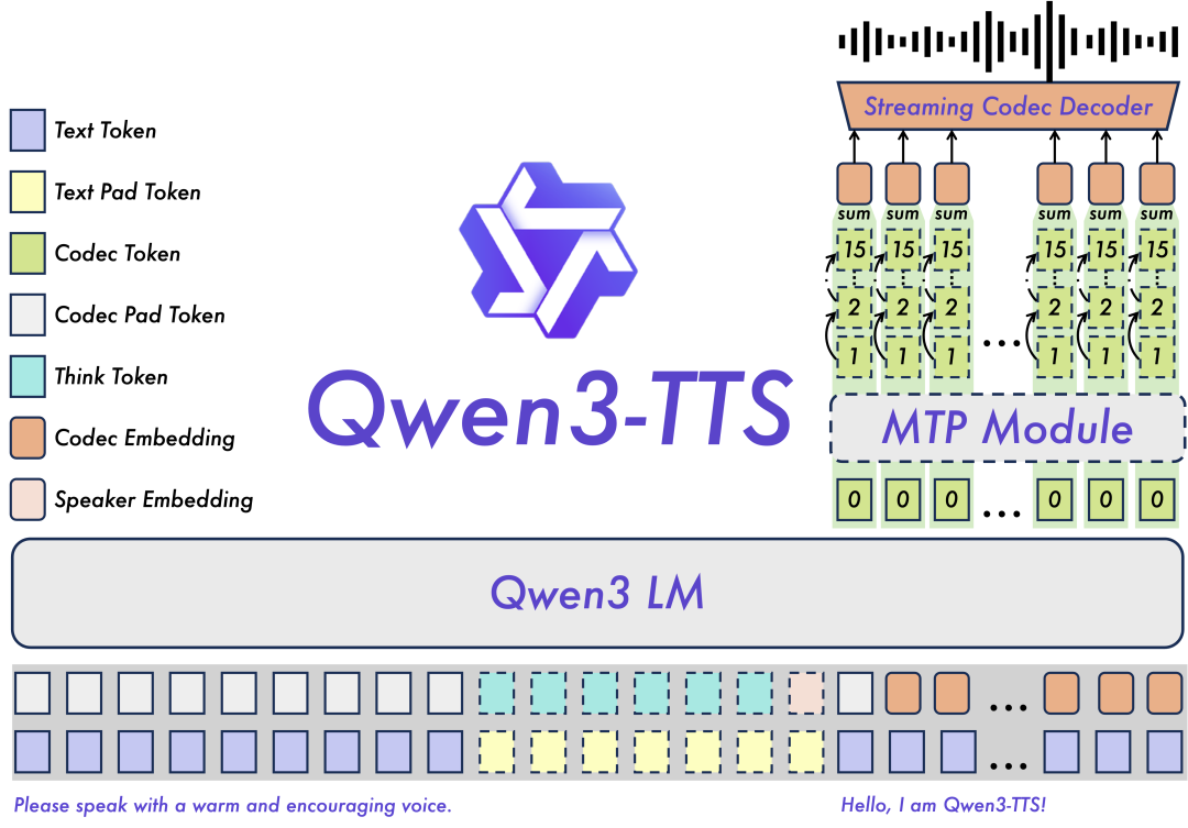阿里千问:Qwen3-TTS 语音生成模型全家桶开源上线