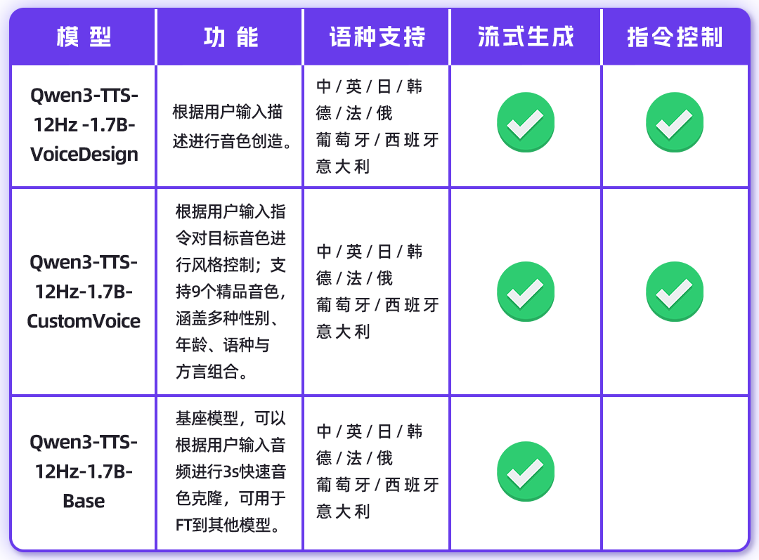 阿里千问:Qwen3-TTS 语音生成模型全家桶开源上线