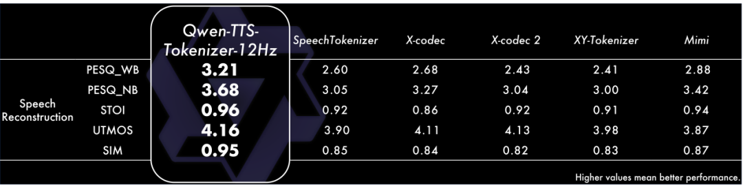 阿里千问:Qwen3-TTS 语音生成模型全家桶开源上线