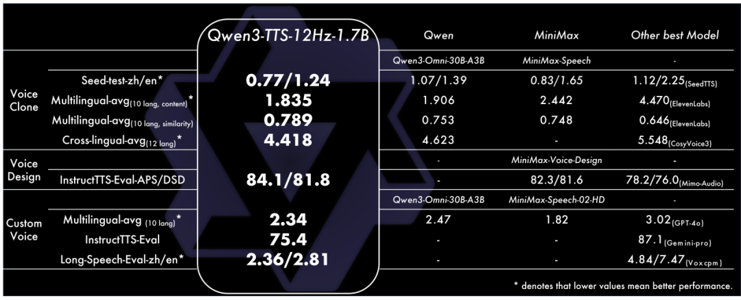 阿里千问:Qwen3-TTS 语音生成模型全家桶开源上线