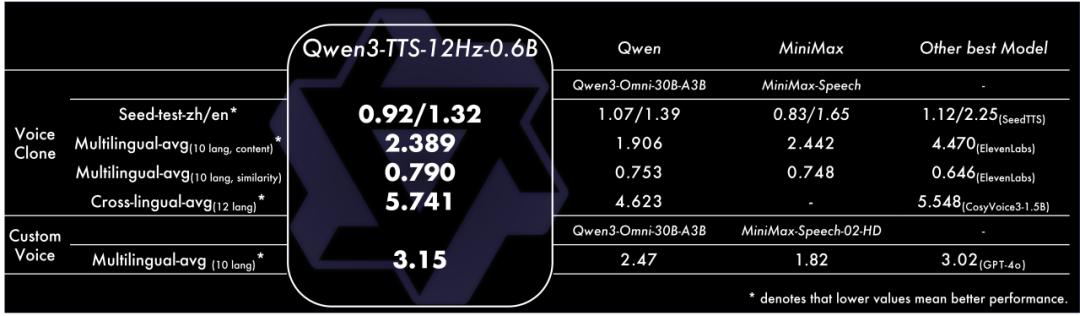 阿里千问:Qwen3-TTS 语音生成模型全家桶开源上线