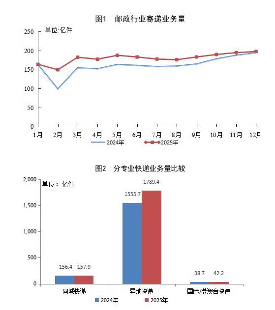 2025 年邮政行业寄递业务量达 2165.1 亿件,同比增 11.8%
