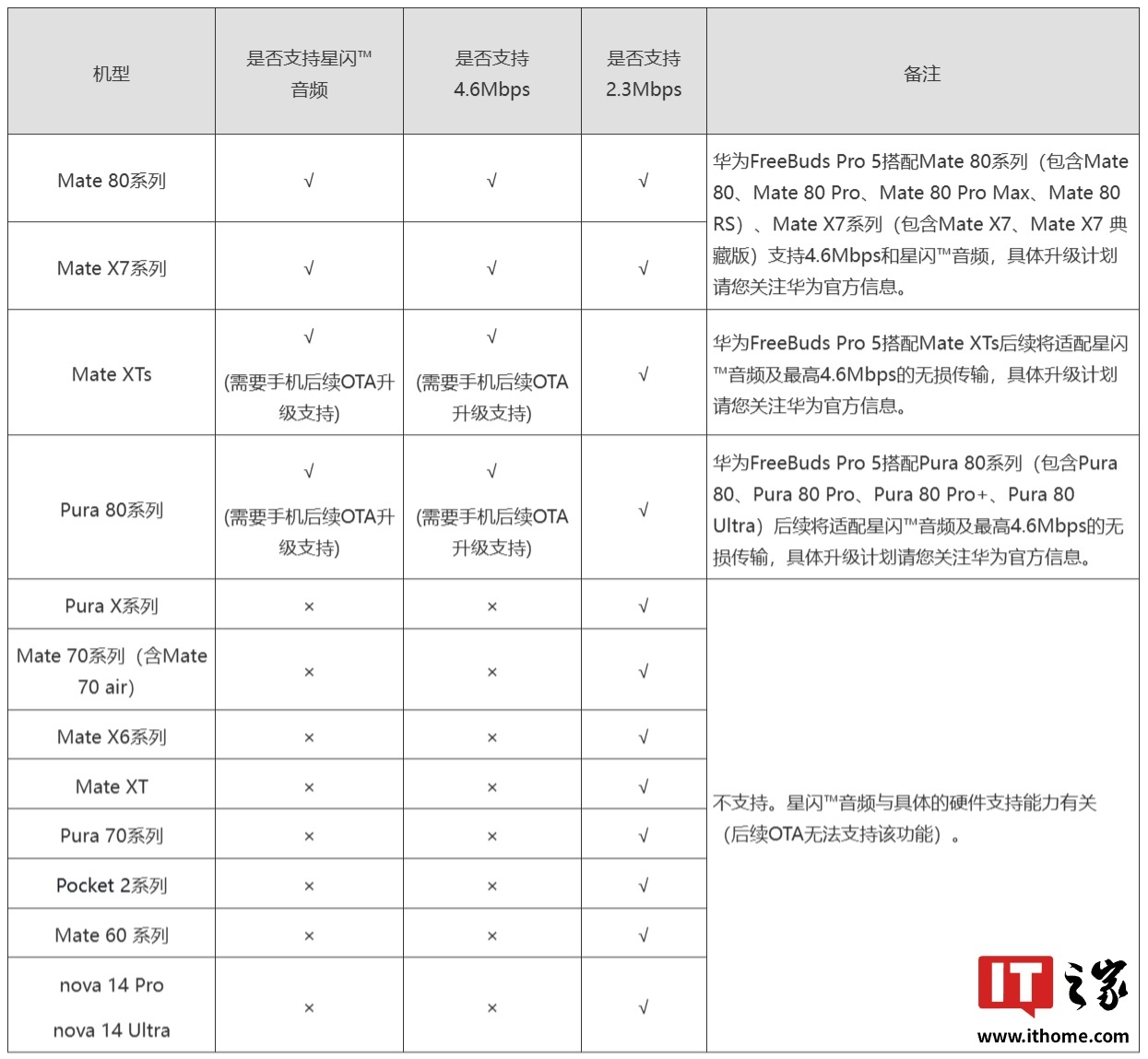 华为 Pura 80 系列手机获 HarmonyOS 6.0.0.130 升级,新增支持星闪音频技术
