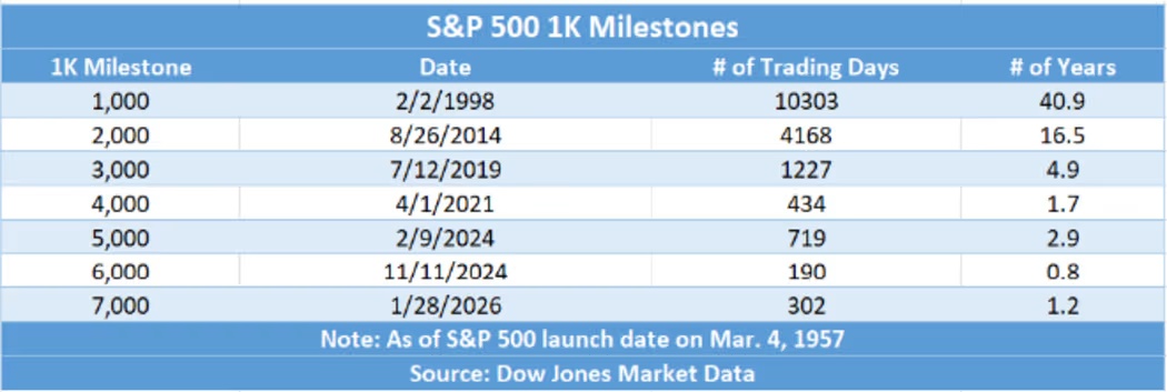 标普 500 指数今日首破 7000 点,互联网科技、半导体板块领涨