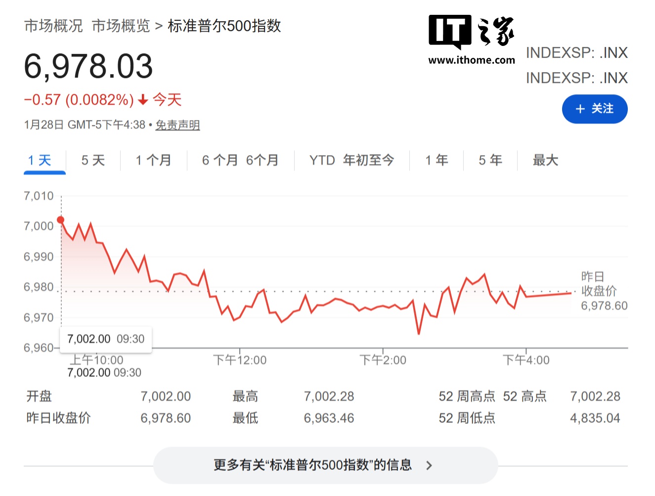 标普 500 指数今日首破 7000 点,互联网科技、半导体板块领涨