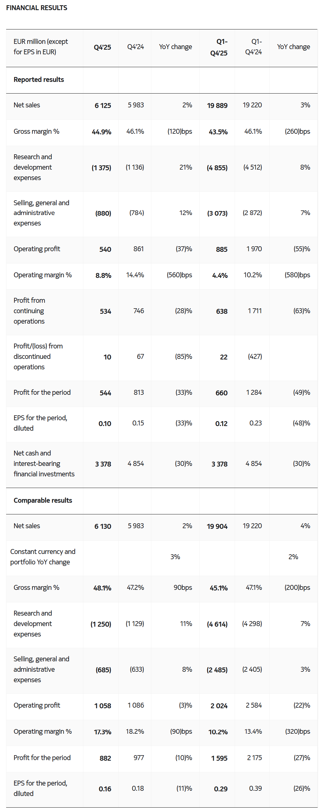 诺基亚 2025 年净销售额 198.89 亿欧元,营业利润同比下降 55%