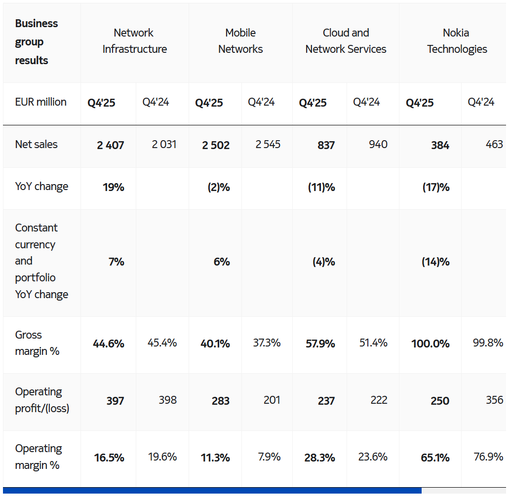 诺基亚 2025 年净销售额 198.89 亿欧元,营业利润同比下降 55%