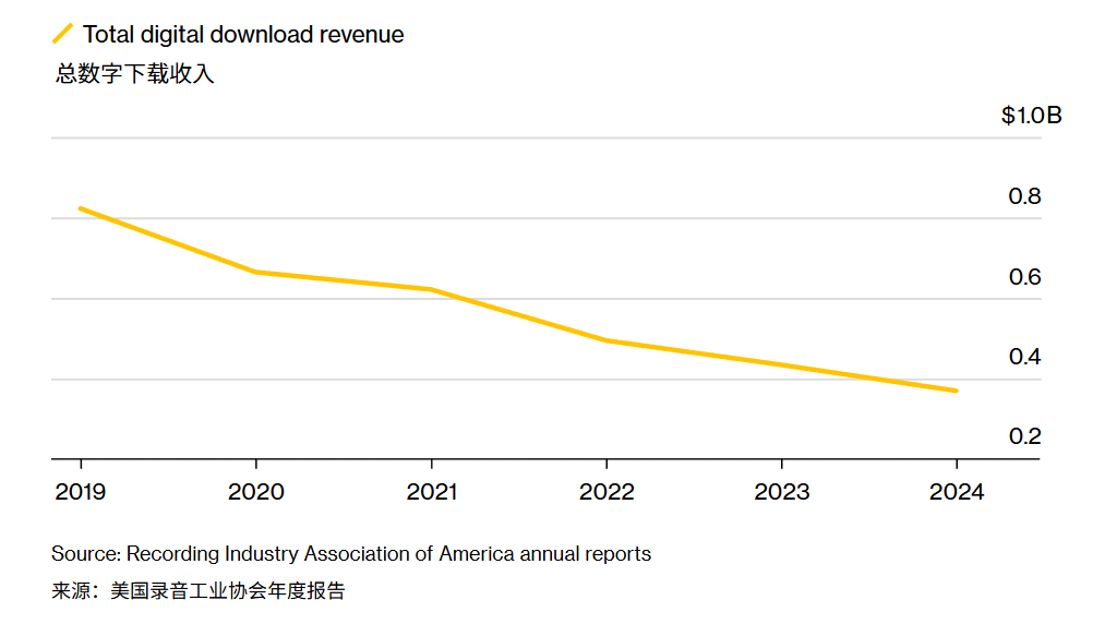 为何唱片公司死保苹果 iTunes 业务?1 张专辑售出最高抵 2500 次播放