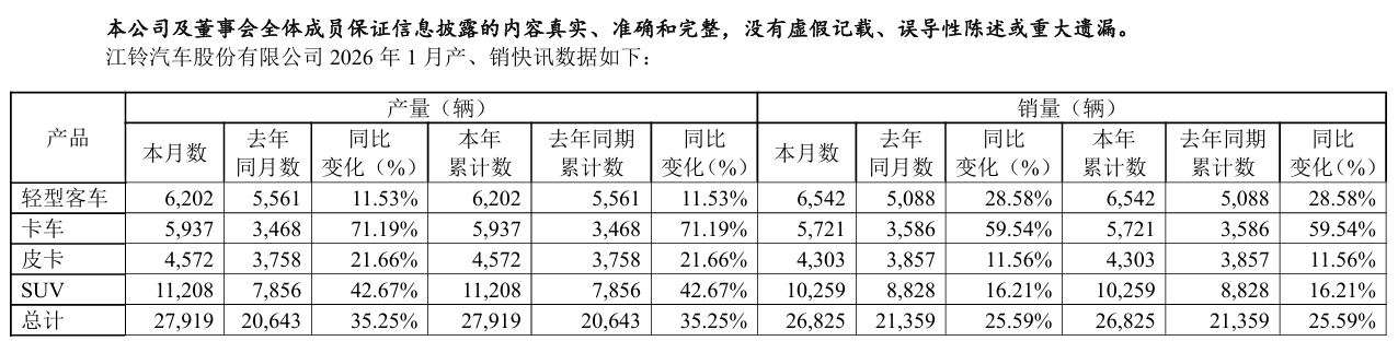 江铃汽车 1 月销量 2.68 万辆,同比增长 25.59%