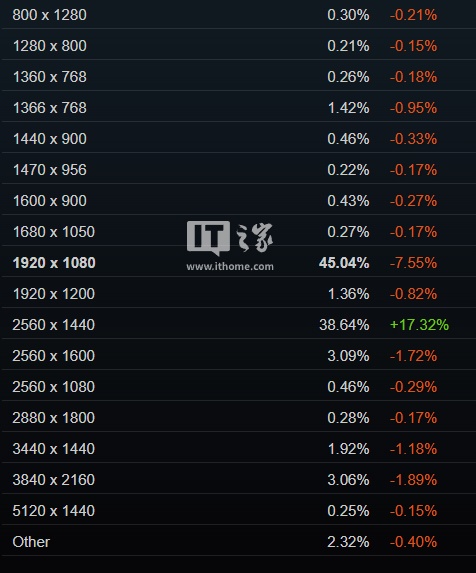 一半都是中国玩家?Steam 平台 2026 年 2 月硬件统计:RTX 5070 首夺第一,32GB 内存占比飙升至 57%