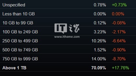 一半都是中国玩家?Steam 平台 2026 年 2 月硬件统计:RTX 5070 首夺第一,32GB 内存占比飙升至 57%