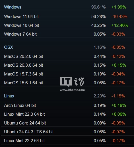 一半都是中国玩家?Steam 平台 2026 年 2 月硬件统计:RTX 5070 首夺第一,32GB 内存占比飙升至 57%