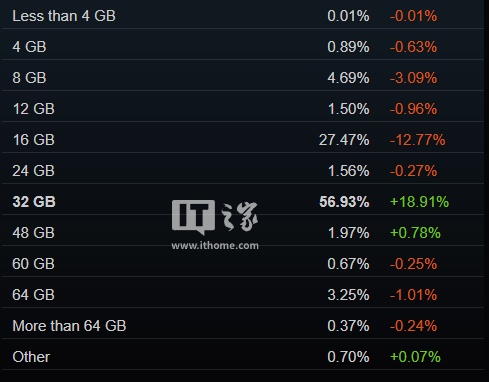 一半都是中国玩家?Steam 平台 2026 年 2 月硬件统计:RTX 5070 首夺第一,32GB 内存占比飙升至 57%