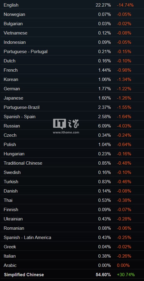 一半都是中国玩家?Steam 平台 2026 年 2 月硬件统计:RTX 5070 首夺第一,32GB 内存占比飙升至 57%