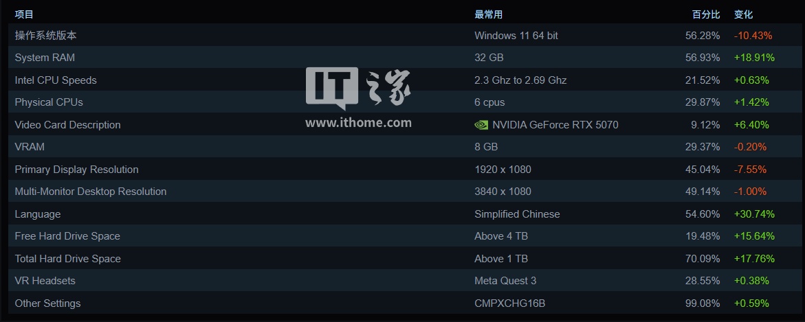 一半都是中国玩家?Steam 平台 2026 年 2 月硬件统计:RTX 5070 首夺第一,32GB 内存占比飙升至 57%