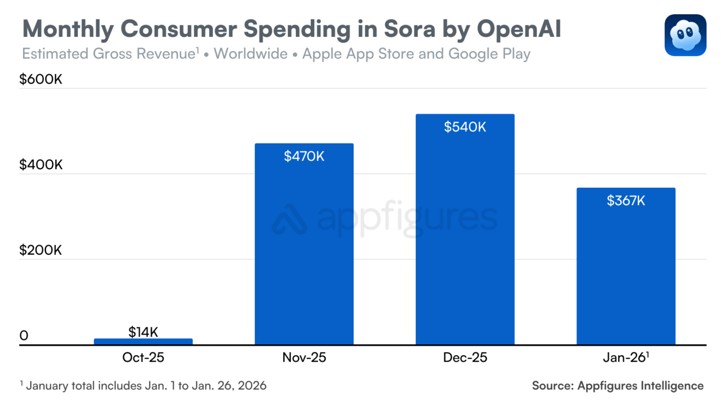 AI 视频热潮渐退,1 月 OpenAI Sora 下载量环比下降 45%
