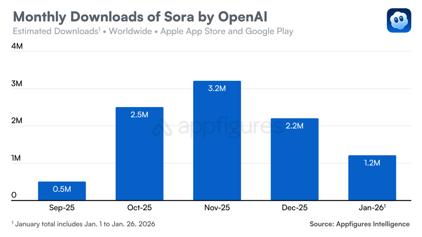 AI 视频热潮渐退,1 月 OpenAI Sora 下载量环比下降 45%